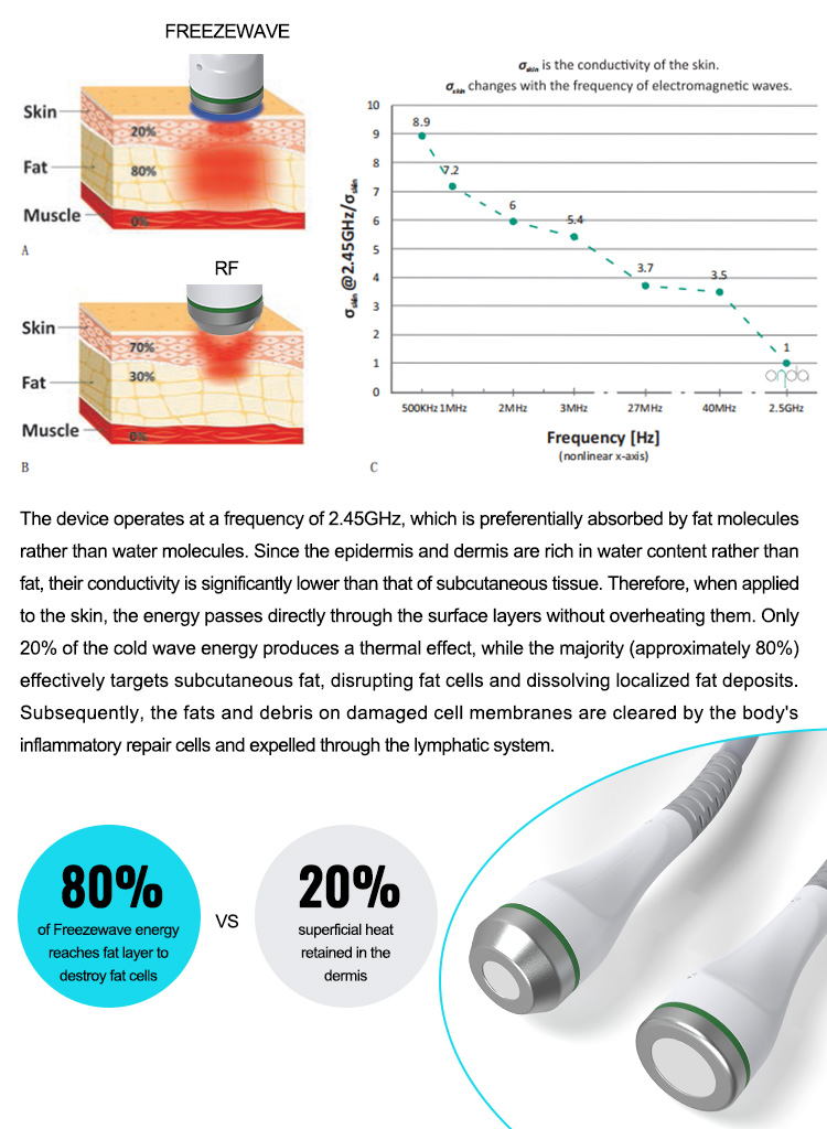 Coolwaves Fat Reduction Device