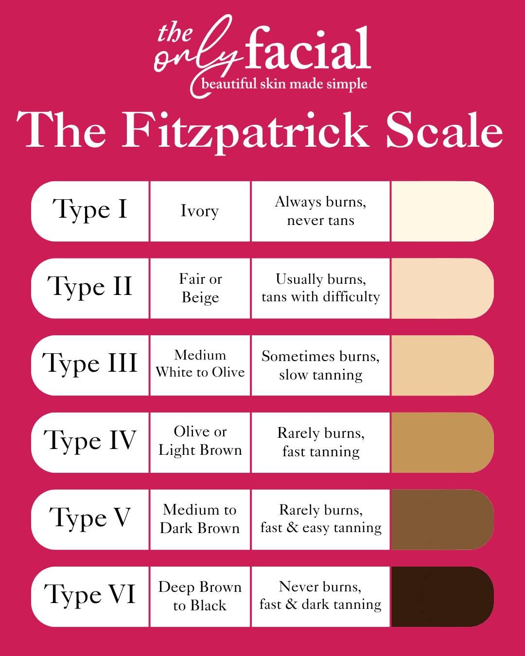Fitzpatrick skin types